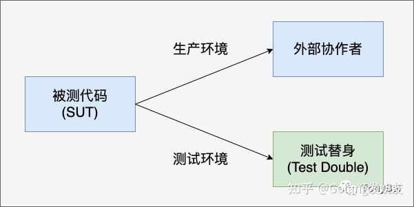 Go 单元测试时尽量用 fake object - 知乎