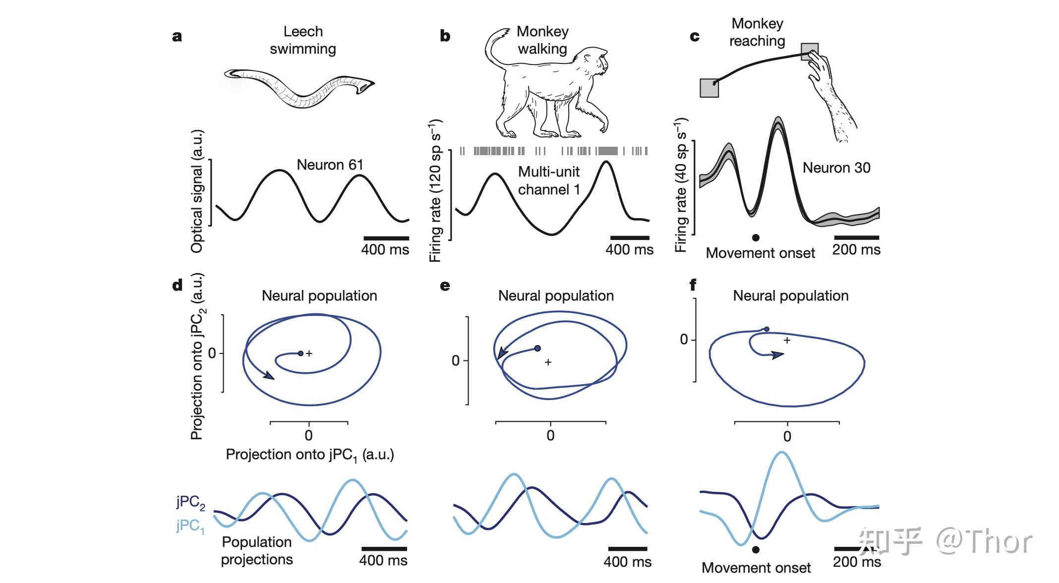 jPCA：一个顺带被发明的神经信号降维优化方法 Neural population dynamics during reaching[Mark ...
