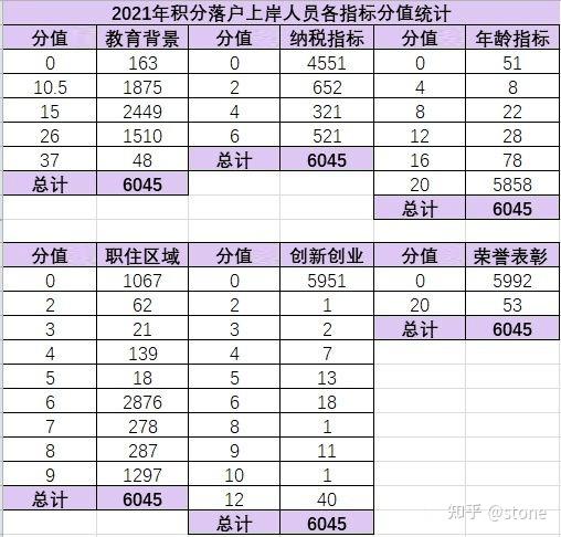 积分落户分数线