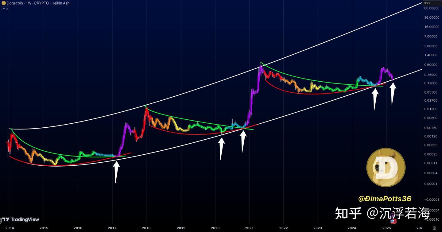 狗狗币价格重复2021 年的模式，可能引发10 美元以上的反弹- 知乎