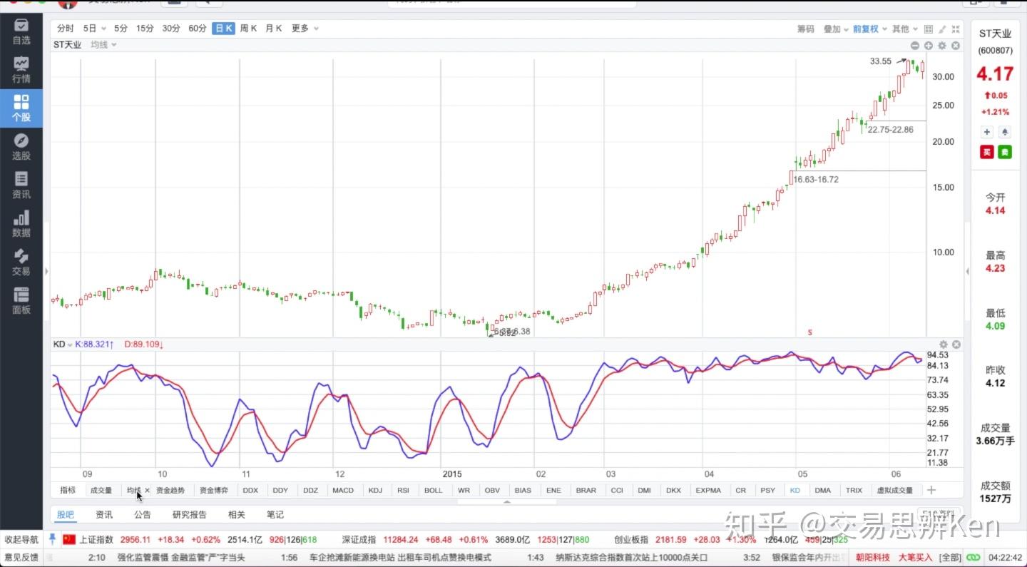 KDJ指标的J线为什么没有用？——KDJ指标的【设计原理和4大推论】｜股票/期货技术分析教程- 知乎