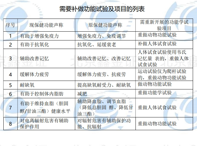 允许保健功能声称的变化及过渡期的措施 - 知乎