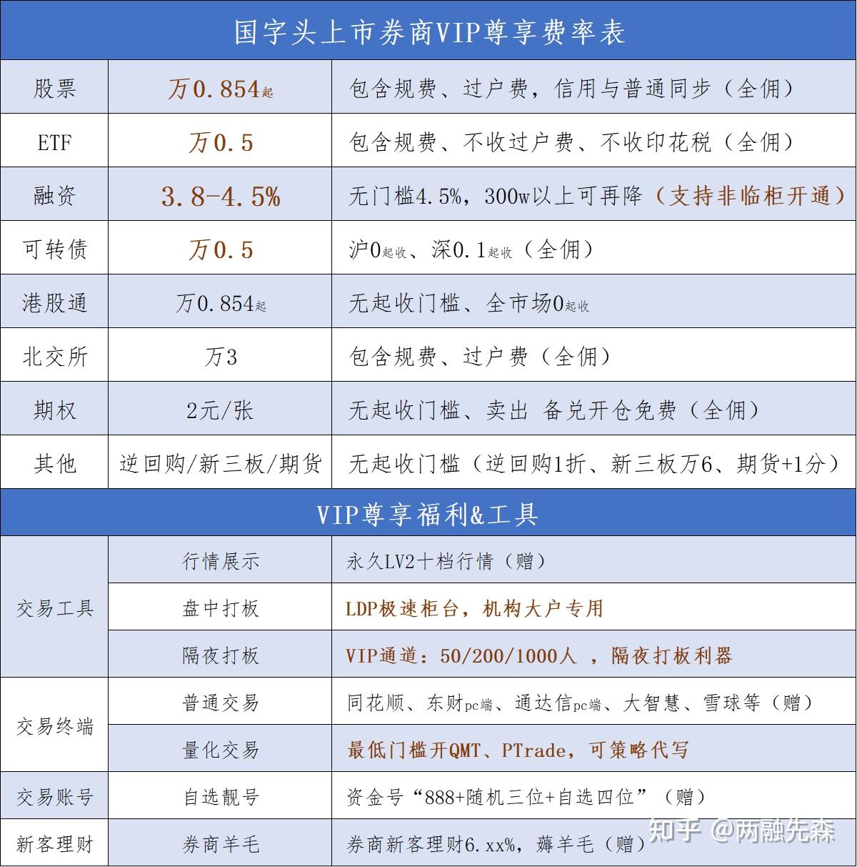 融资融券利率哪家券商最低?