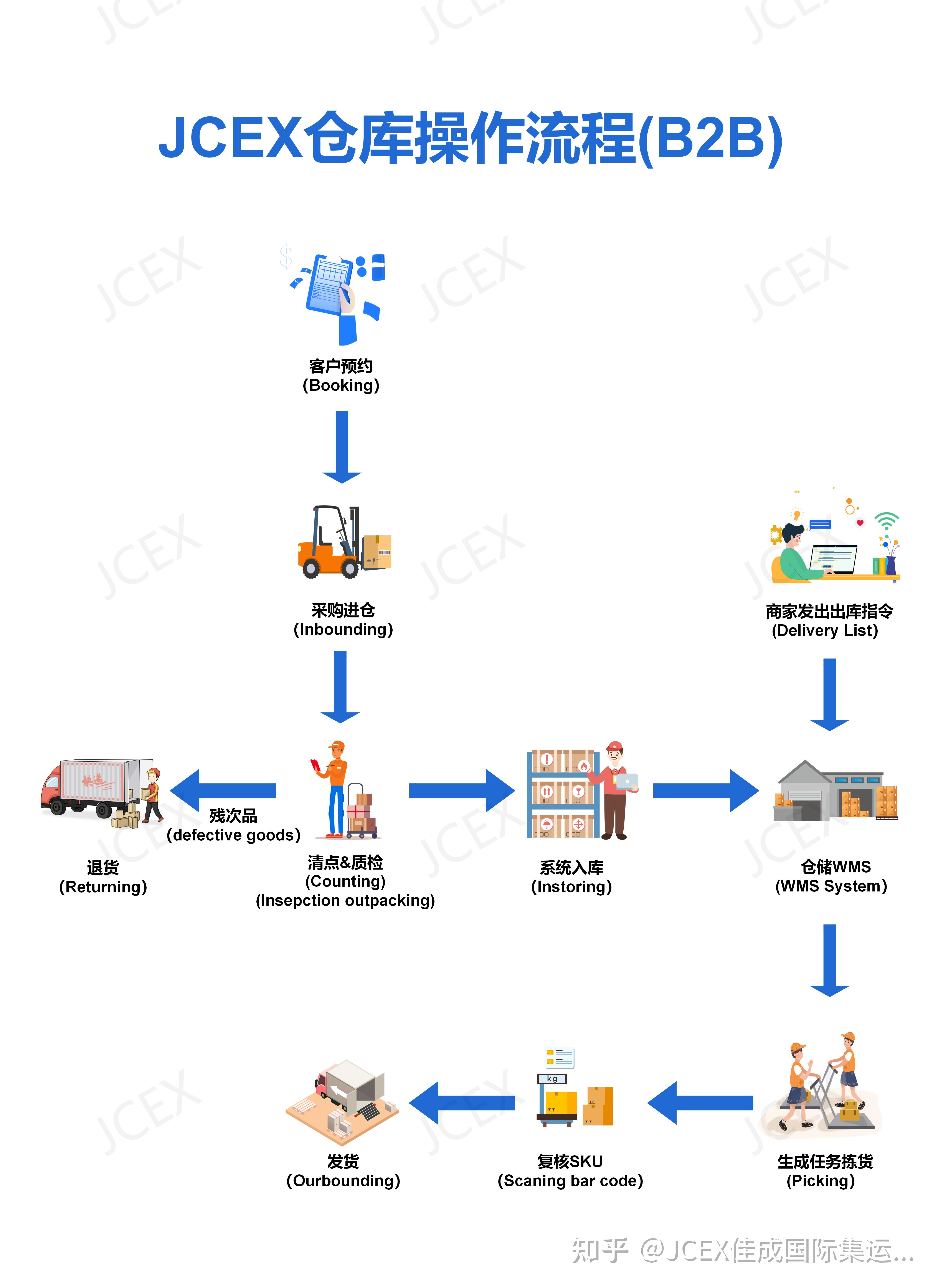 请问亚马逊自发货选择什么物流发到美国顾客手里,大概
