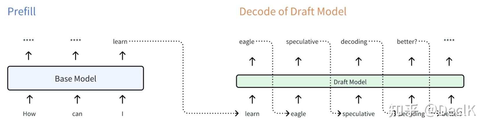 EAGLE Speculative Decoding From Zero to Hero - 知乎