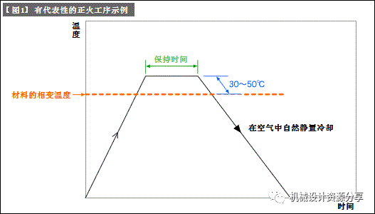 正火处理 - 知乎