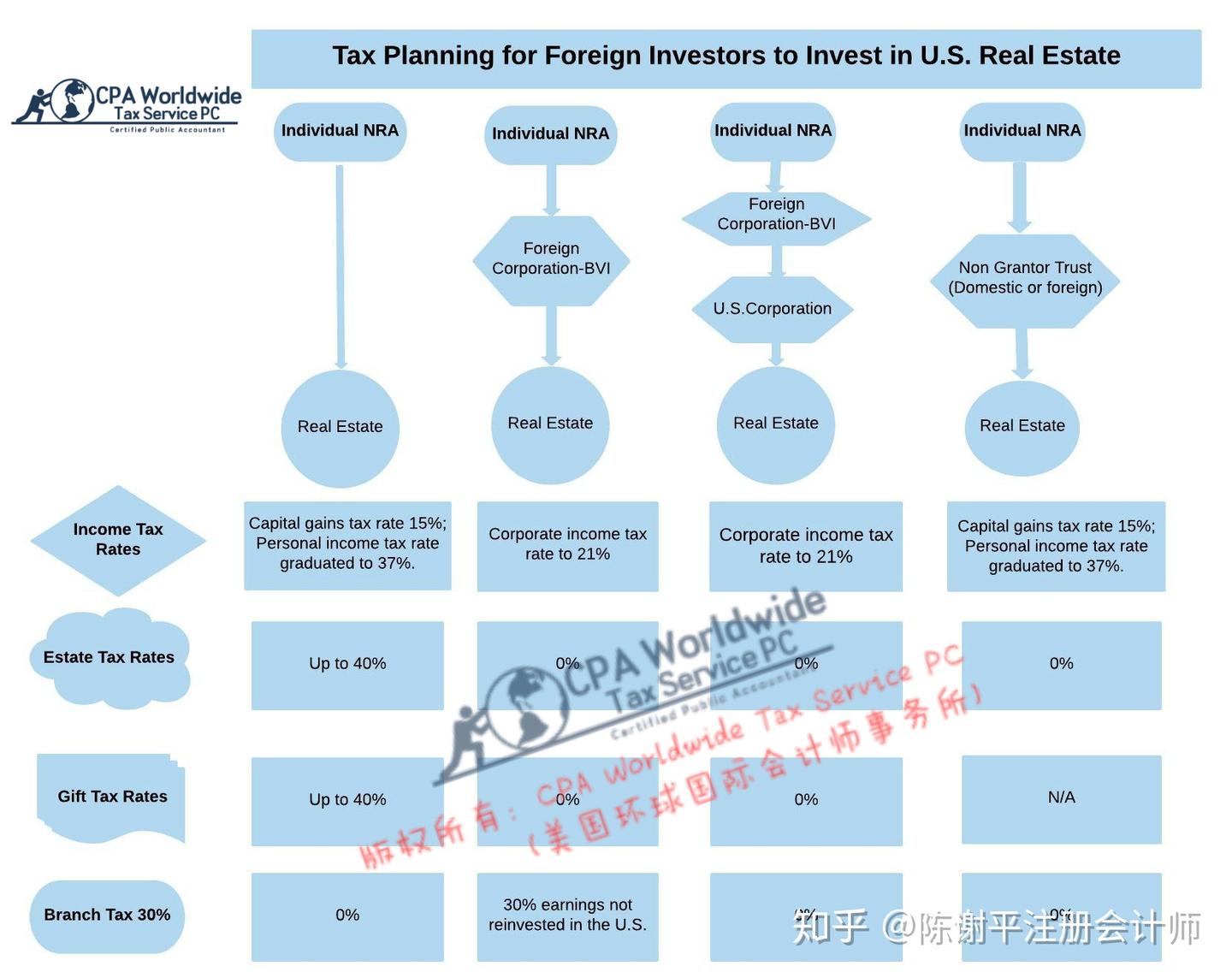 外国投资者如何搭建跨国公司或信托架构，用于投资、经营美国房地产？ - 知乎