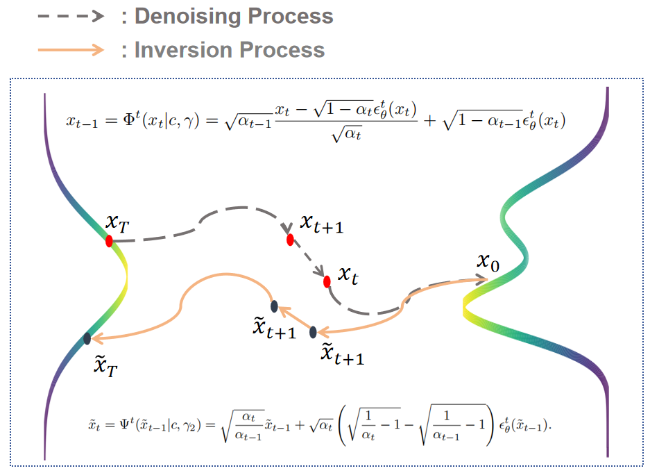 xLeaF Lab | ICLR2025 | Z-Sampling: 让扩散模型在反思中提升采样 - 知乎