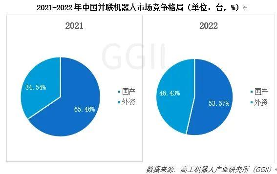 调制解调器与焊接机器人市场占有率