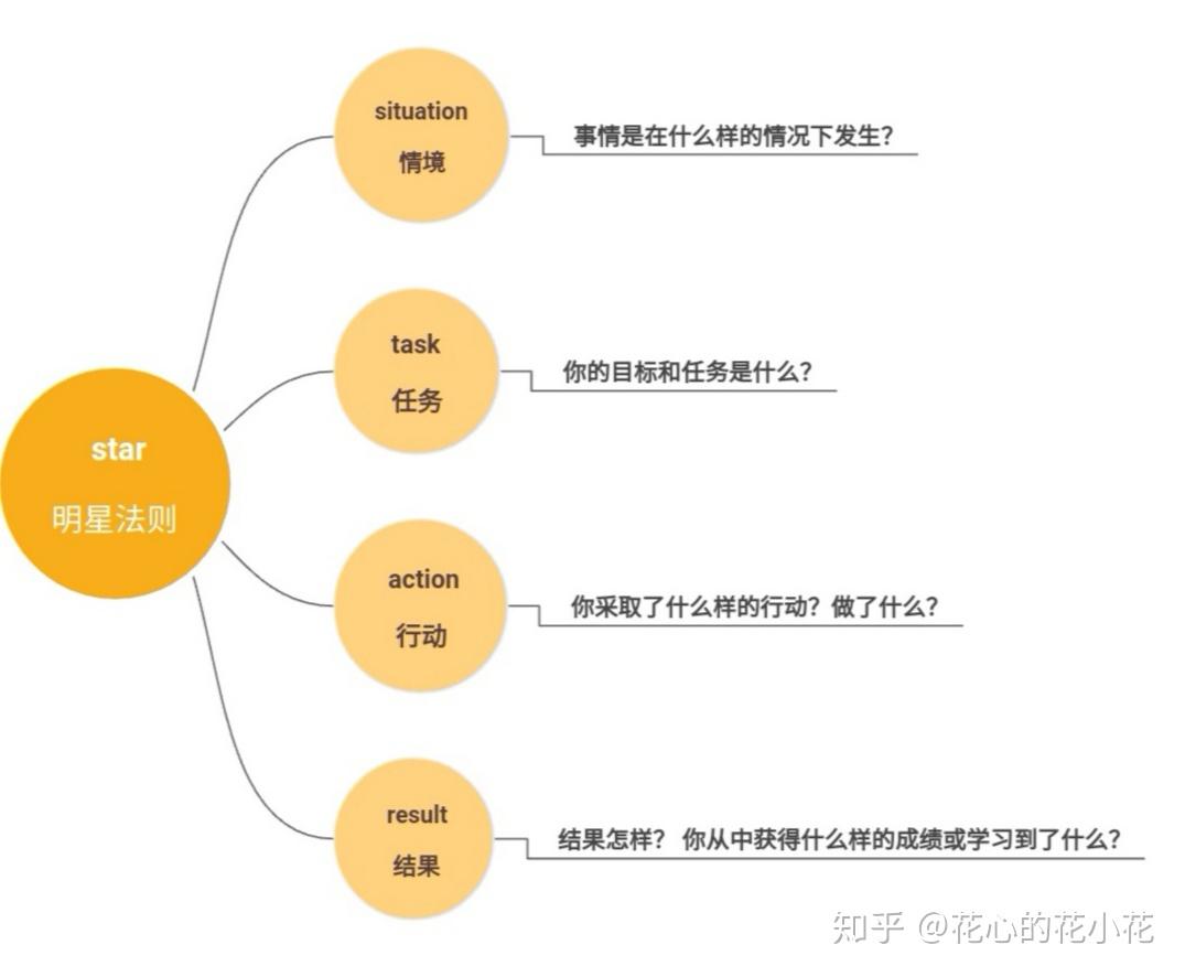 简历中、面试中,怎么描述你的工作/项目经历? - 知乎