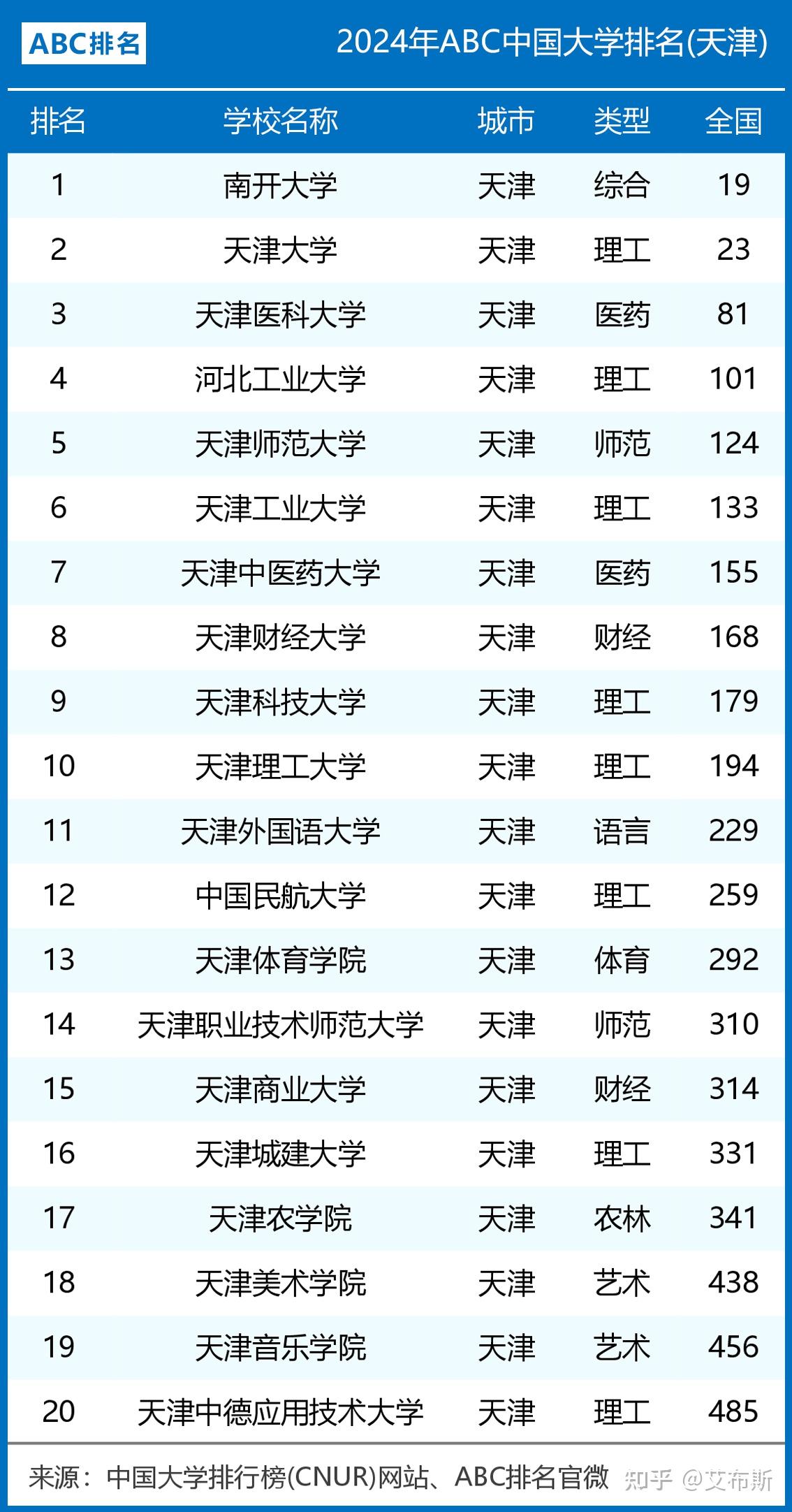 2024年天津市大学排名南开大学第一