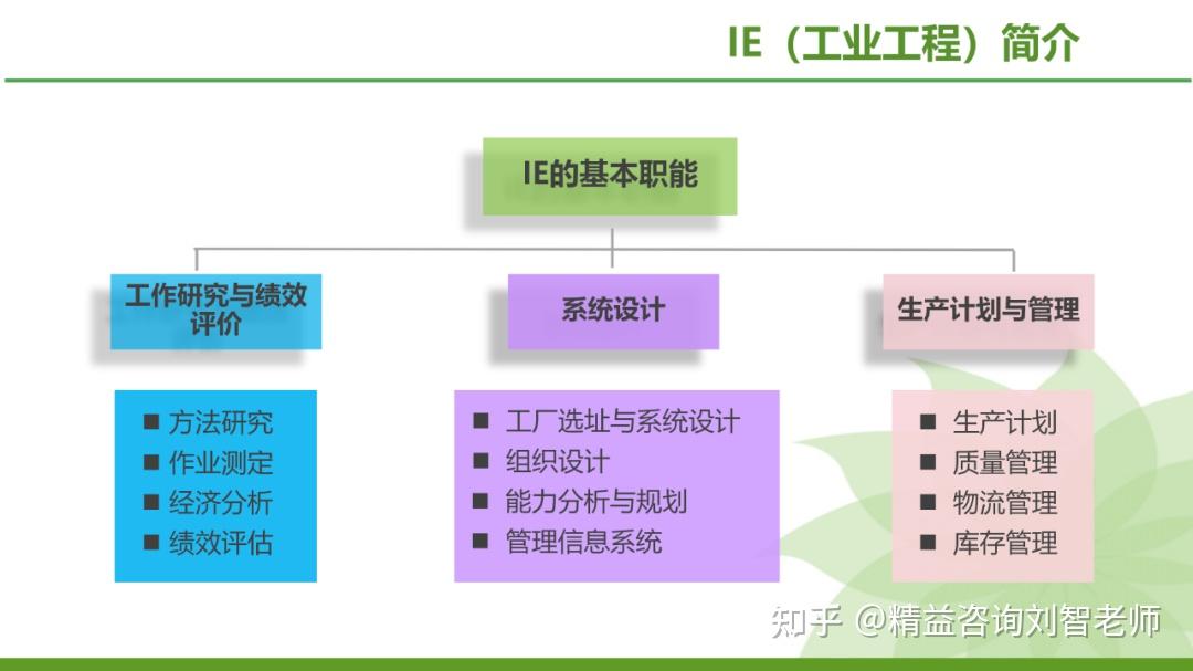 现场改善的利器—IE七大手法的运用(完整版) - 知乎
