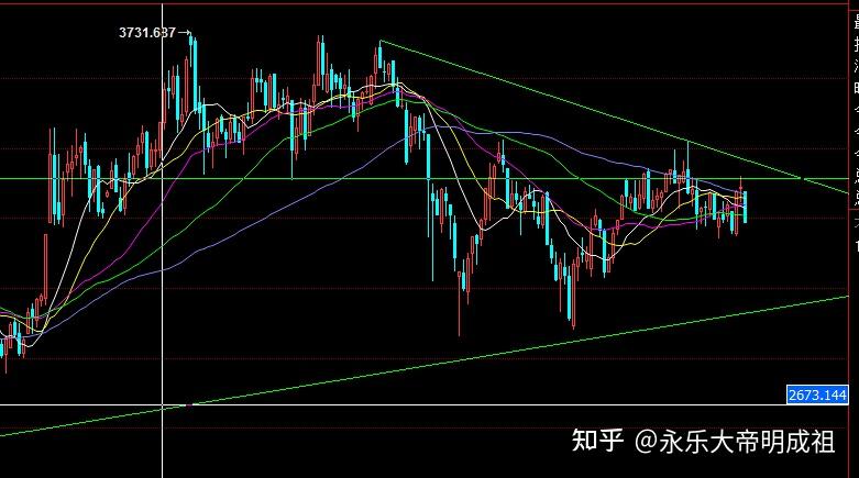 三季度中旬的各大指数图表观察与板块策略想法,可能是迎接最后一跌 上 - 知乎