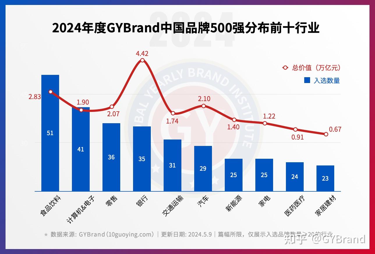 2024中国最具价值品牌500强排行榜单发布 中国品牌价值500强报告解读 - 知乎