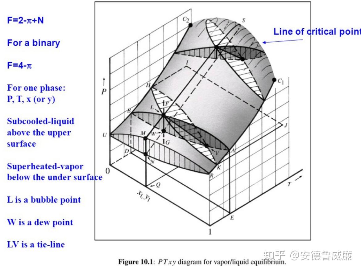 聊聊化工热力学的高维度问题- 知乎