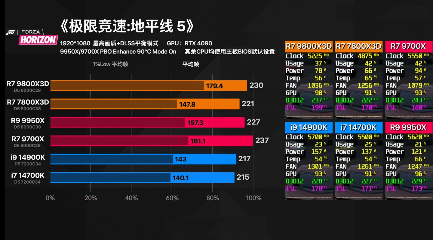 2025硬件大推荐：AMD R7-9800X3D登顶！这颗“游戏神U”彻底封神 - 知乎