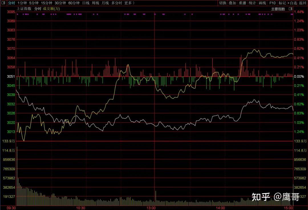 沪指3013点！关键时刻，无形之手行动了- 知乎