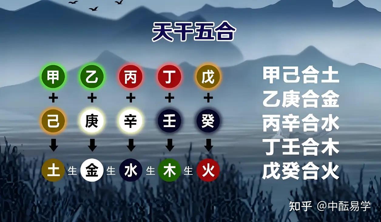 关于“天干五合”以及“地支六合”的详细解读 - 知乎
