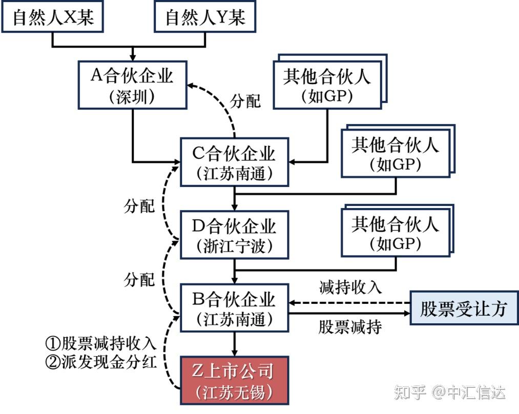多层嵌套合伙架构的避税风险与“穿透课税”的征管应用 - 知乎
