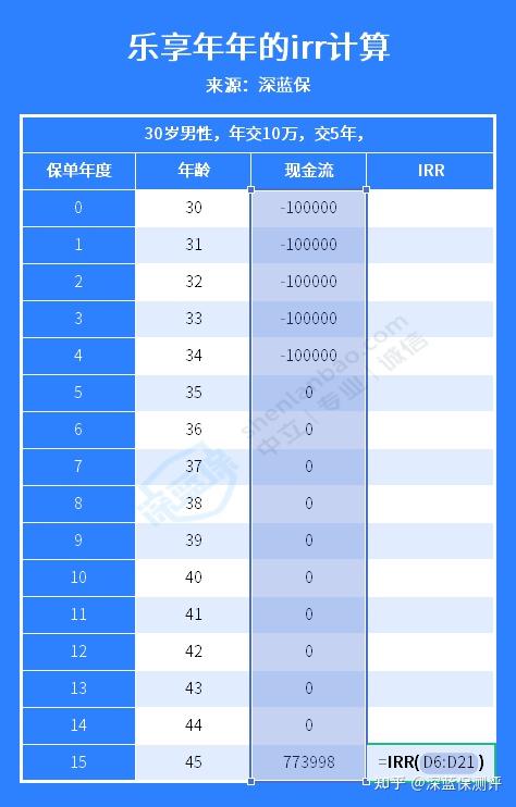什么是irr?增额终身寿险的irr怎么算? - 知乎