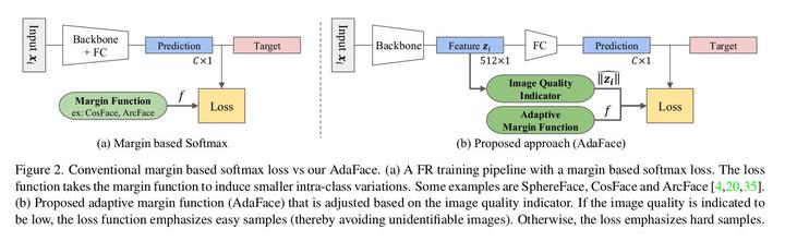 论文速读-AdaFace-Quality_Adaptive_Margin_for_Face_Recognition - 知乎
