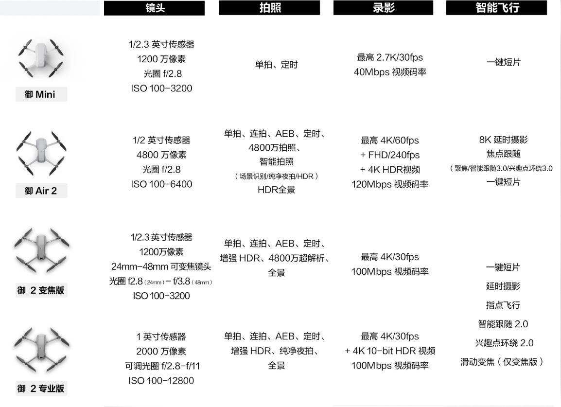 大疆御mini与御air对比图片