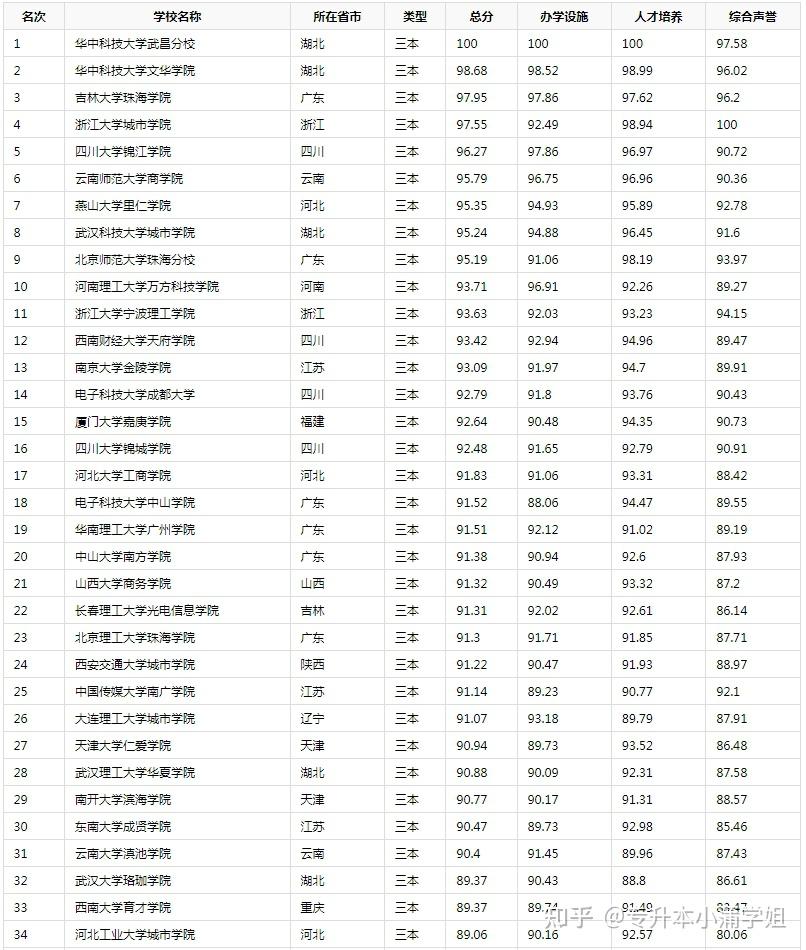 有没有哪些公办的三本院校呢?