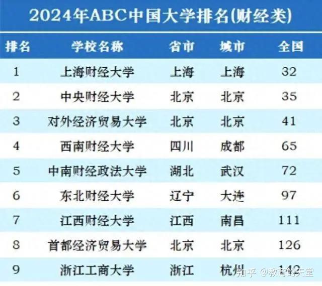 全国排名前十的财经大学(全国排名前15的财经大学)