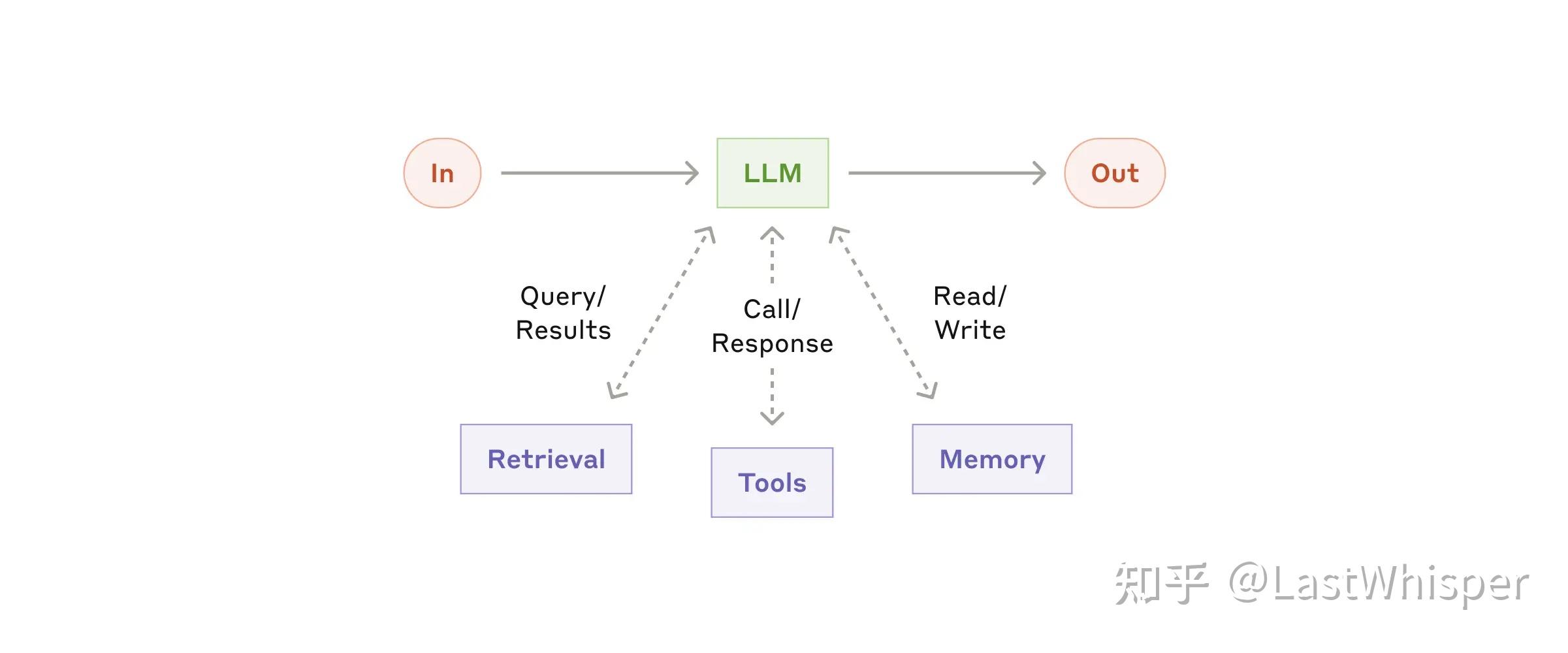 LLM Best Practice：从 Workflows 到 Agents，一文读懂 Anthropic 的最佳实践 - 知乎