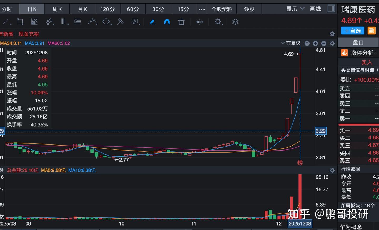 跨年大牛出现，股价3元市值20亿，连续亏损，风险极大别踩雷- 知乎
