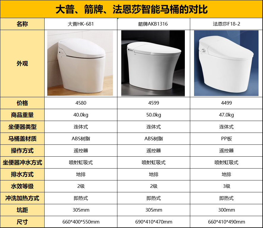 大普智能马桶好用吗对比箭牌法恩莎如何