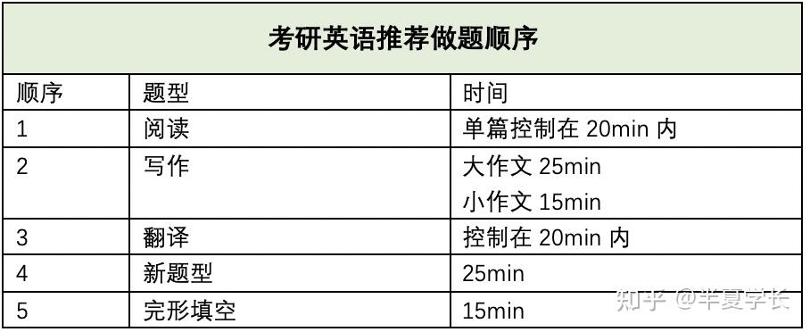 考研英语题型