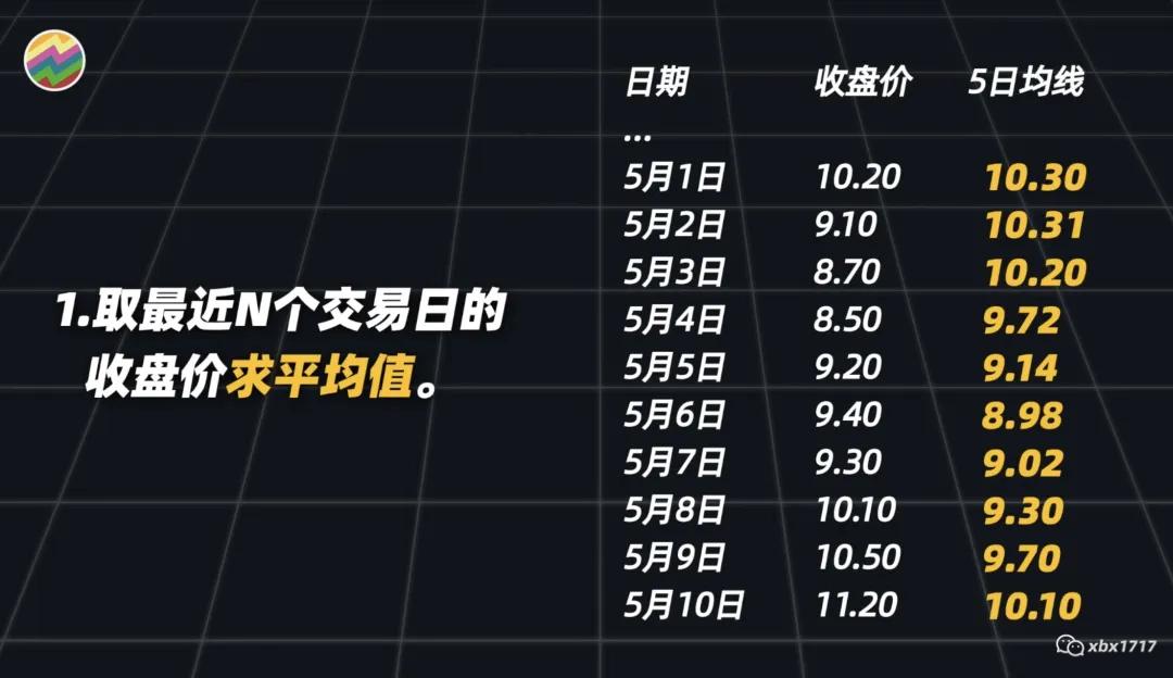 趋势之王or虚有其表？Python量化25种均线用法，哪些有用，哪些没用？ - 知乎