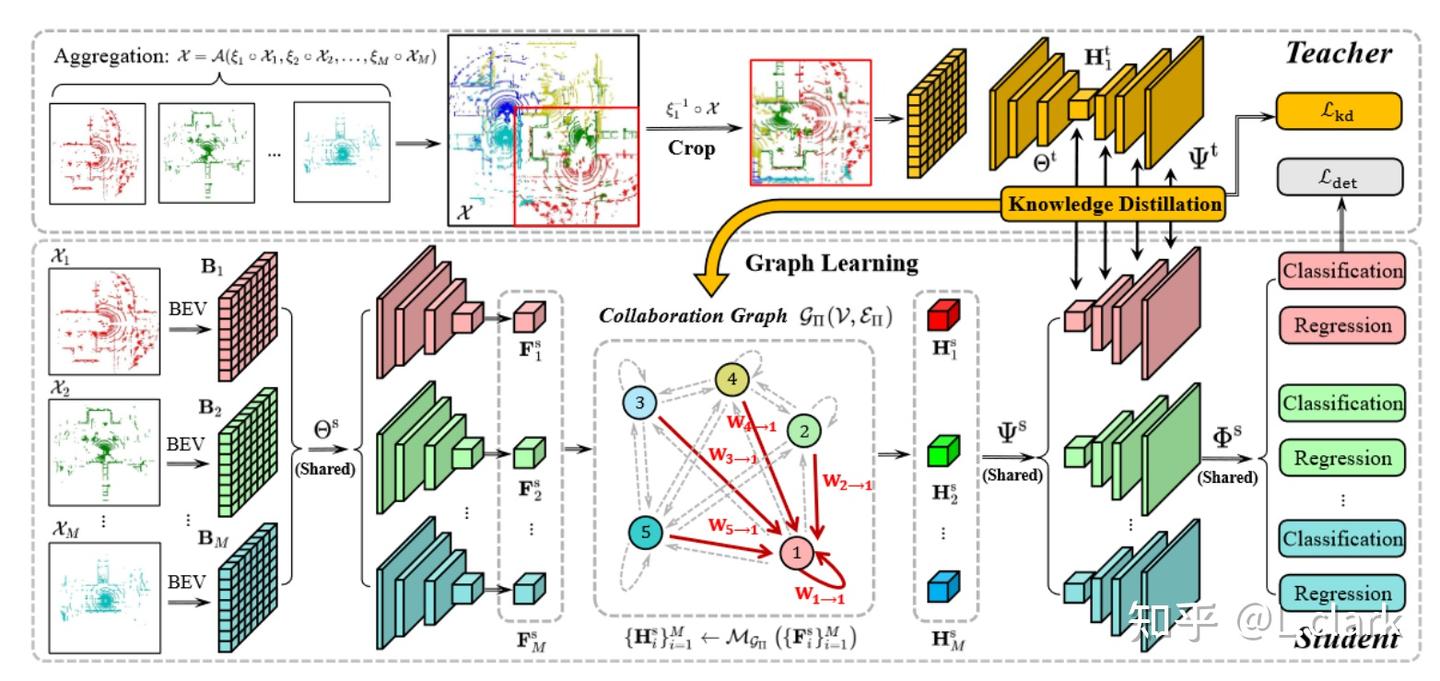 Learning Distilled Collaboration Graph for Multi-Agent Perception - 知乎