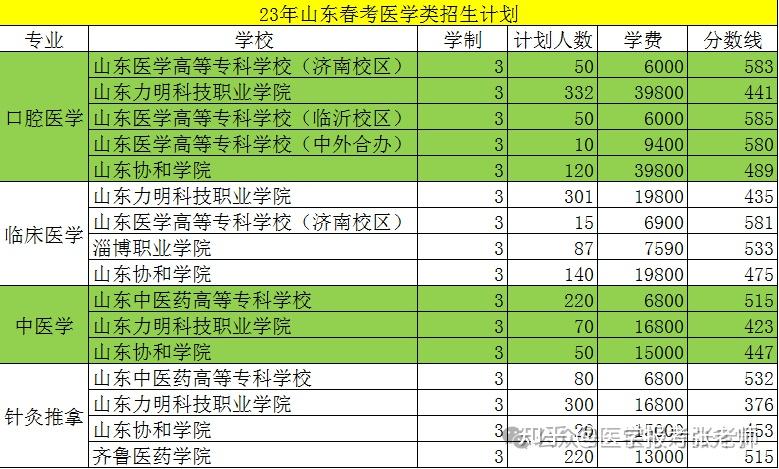 山东春考、单招近几年招生录取计划、分数线、学费!! - 知乎
