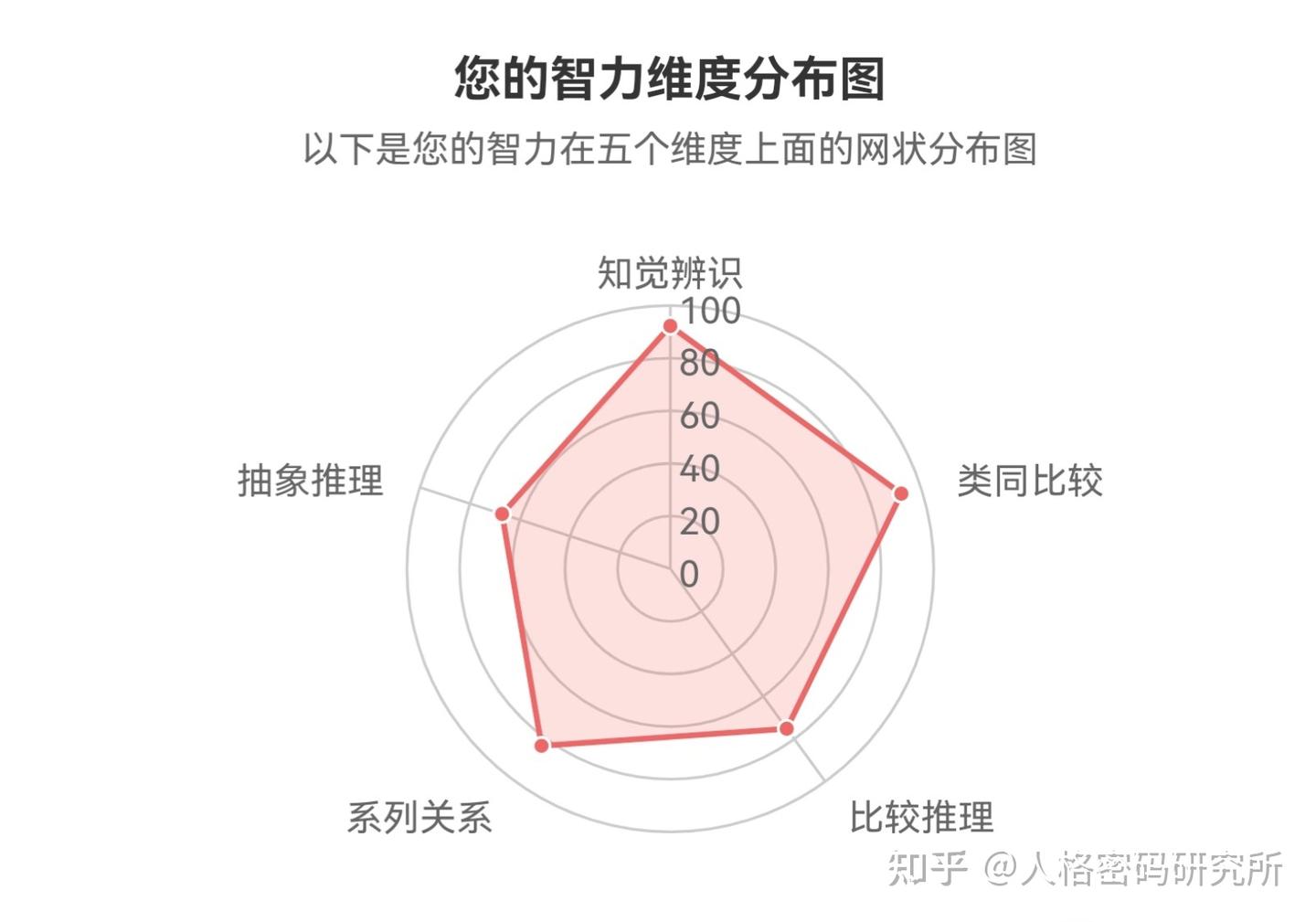 生活中有这5 种表现绝对是高智商- 知乎