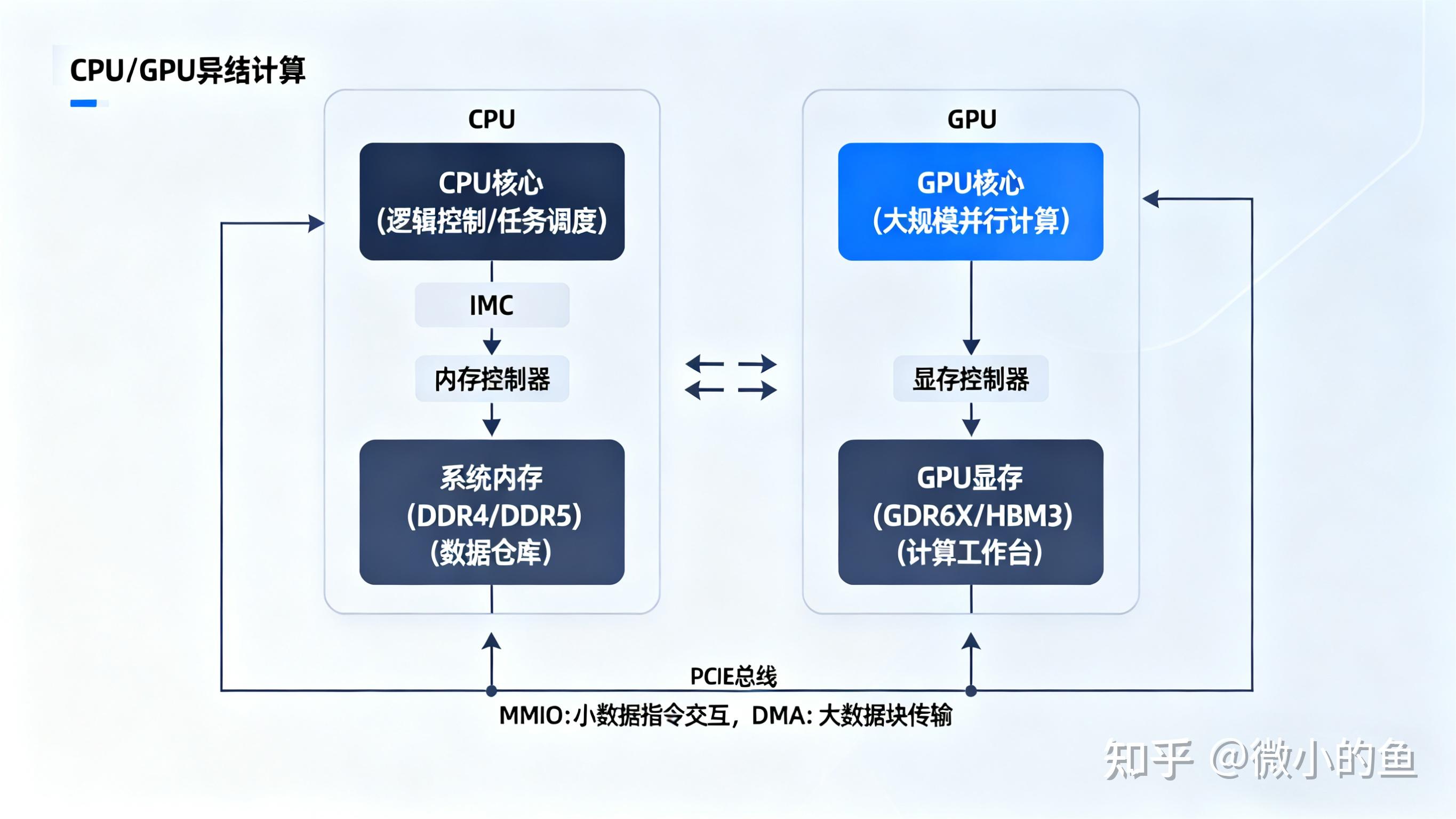 CPU-GPU通信方式 - 知乎