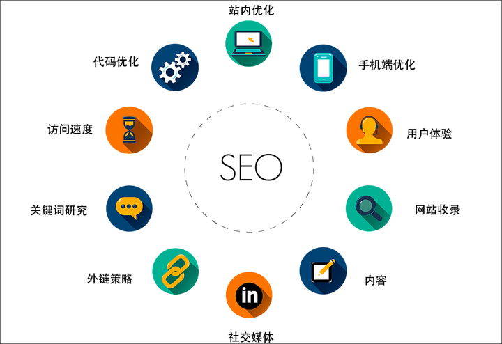 一篇文章说清楚seo如何动手自己做 | 值得收藏