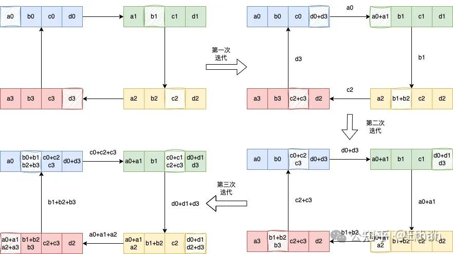 大模型分布式训练的并行技术:张量并行、流水线并行、数据并行 - 知乎
