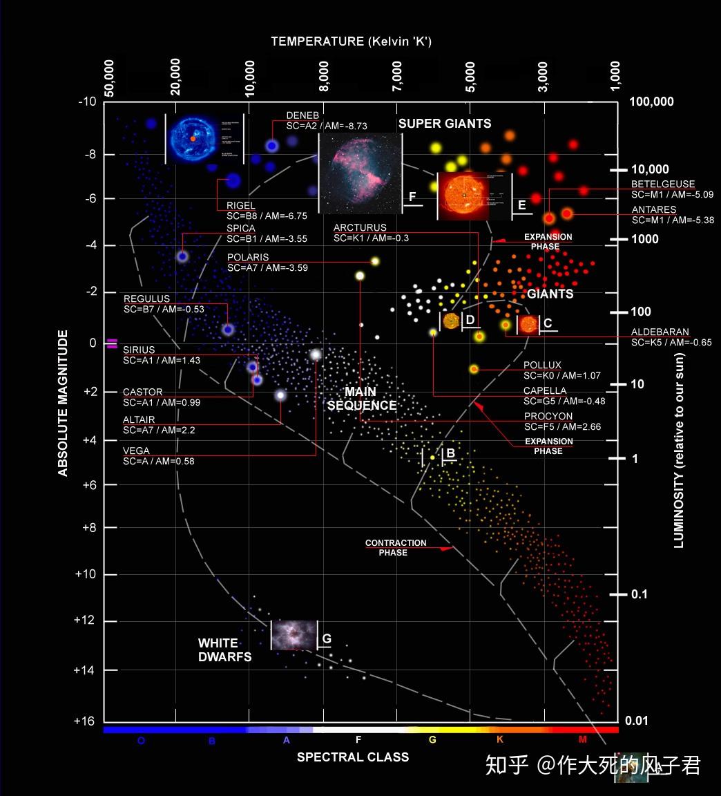 主序星，红巨星，蓝巨星，红矮星怎么形成的？主序星形成有没有质量上限？ - 知乎