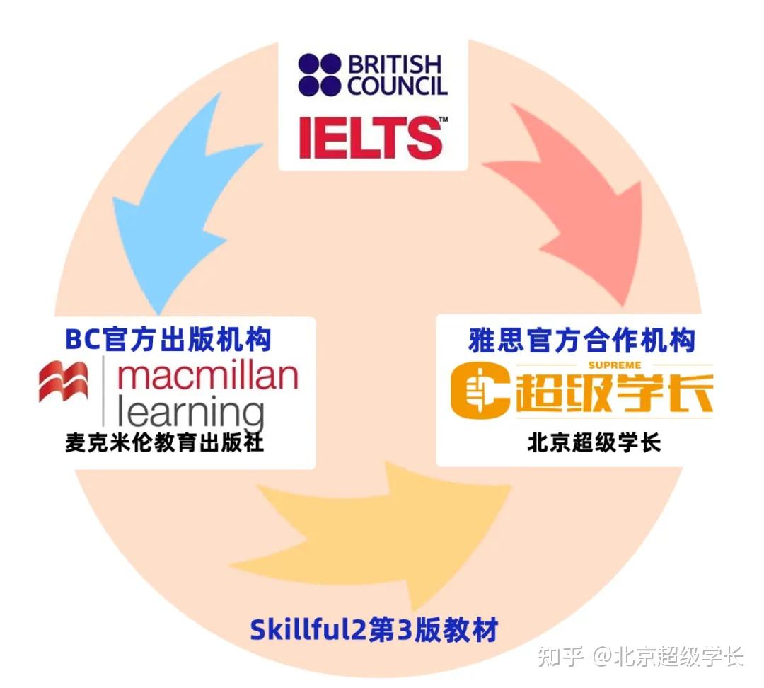 官方首发!Skillful系列教材上线!雅思托福预备班全新来袭 - 知乎