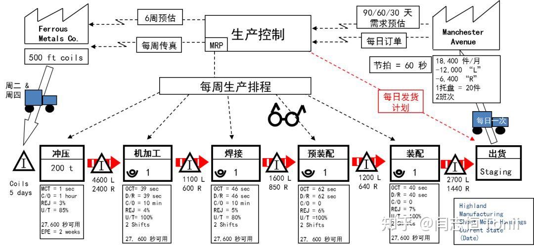 价值流图VSM精讲三 ——VSM当前图的绘制 - 知乎