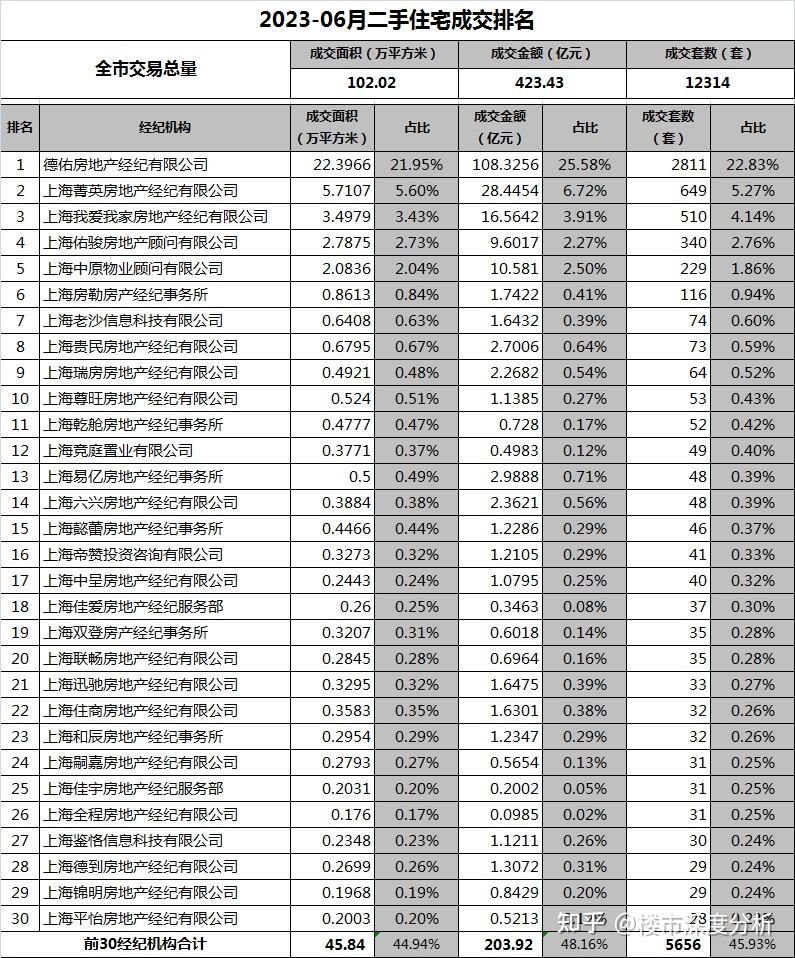 2023年上海二手房成交数据年中盘点! - 知乎