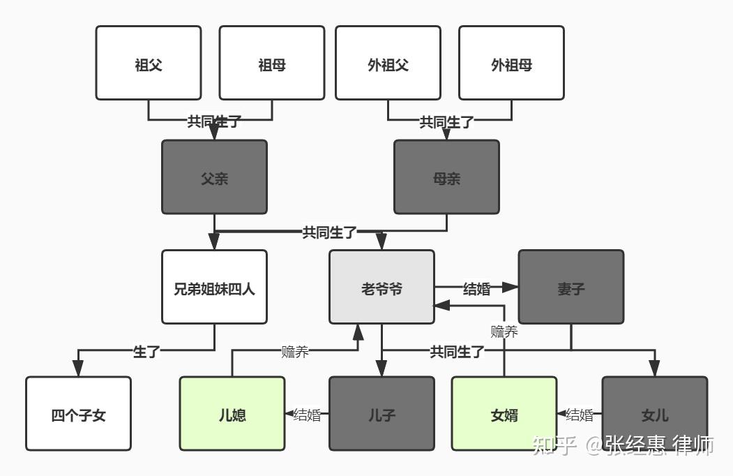 遗产该如何分配？继承人的顺序是什么？ - 知乎