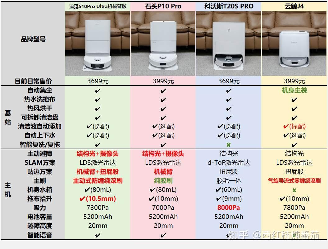2023年扫地机器人怎么选?年度终极PK:四千元预算,到底哪款值得买?扫地机选购攻略来了! - 知乎