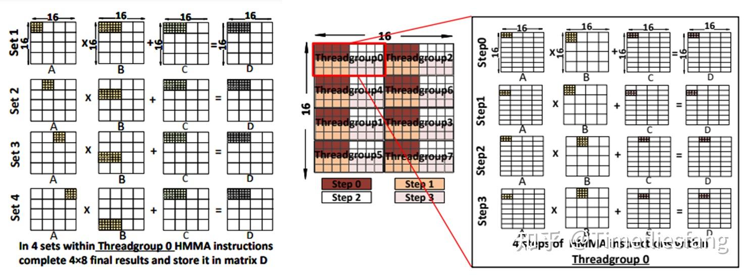 NVIDIA Tensor Core微架构解析 - 知乎