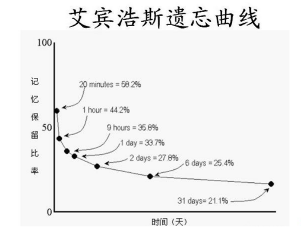 艾宾浩斯教你学英语 知乎