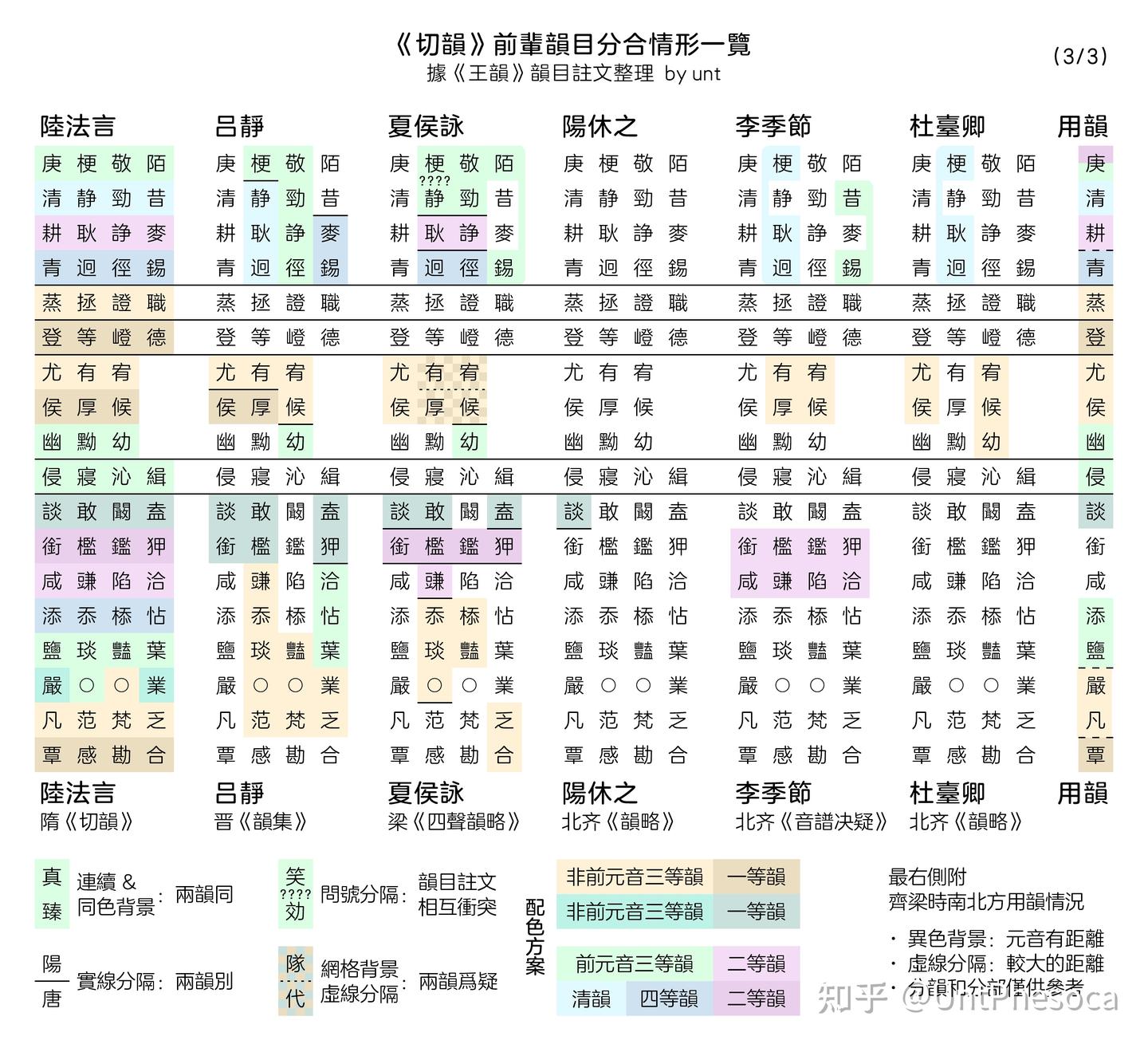 《切韵》前辈韵目分合情形一览 - 知乎