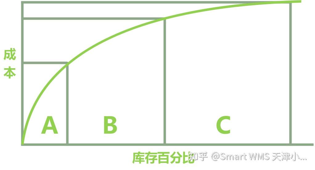 ABC分类法在库存管理中有哪些不足之处? - 知乎