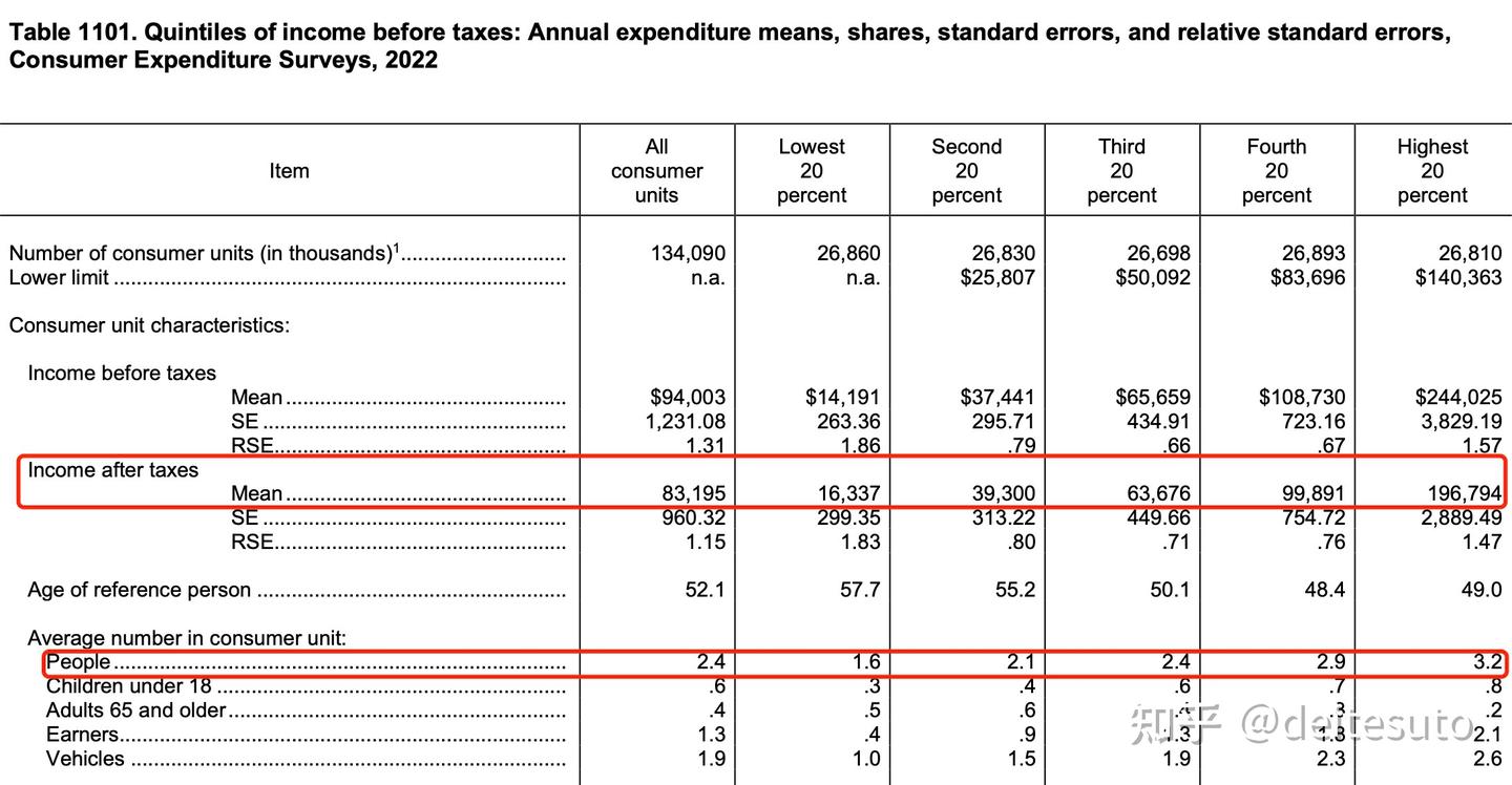 2022年美国人均税后收入25.3万人民币- 知乎